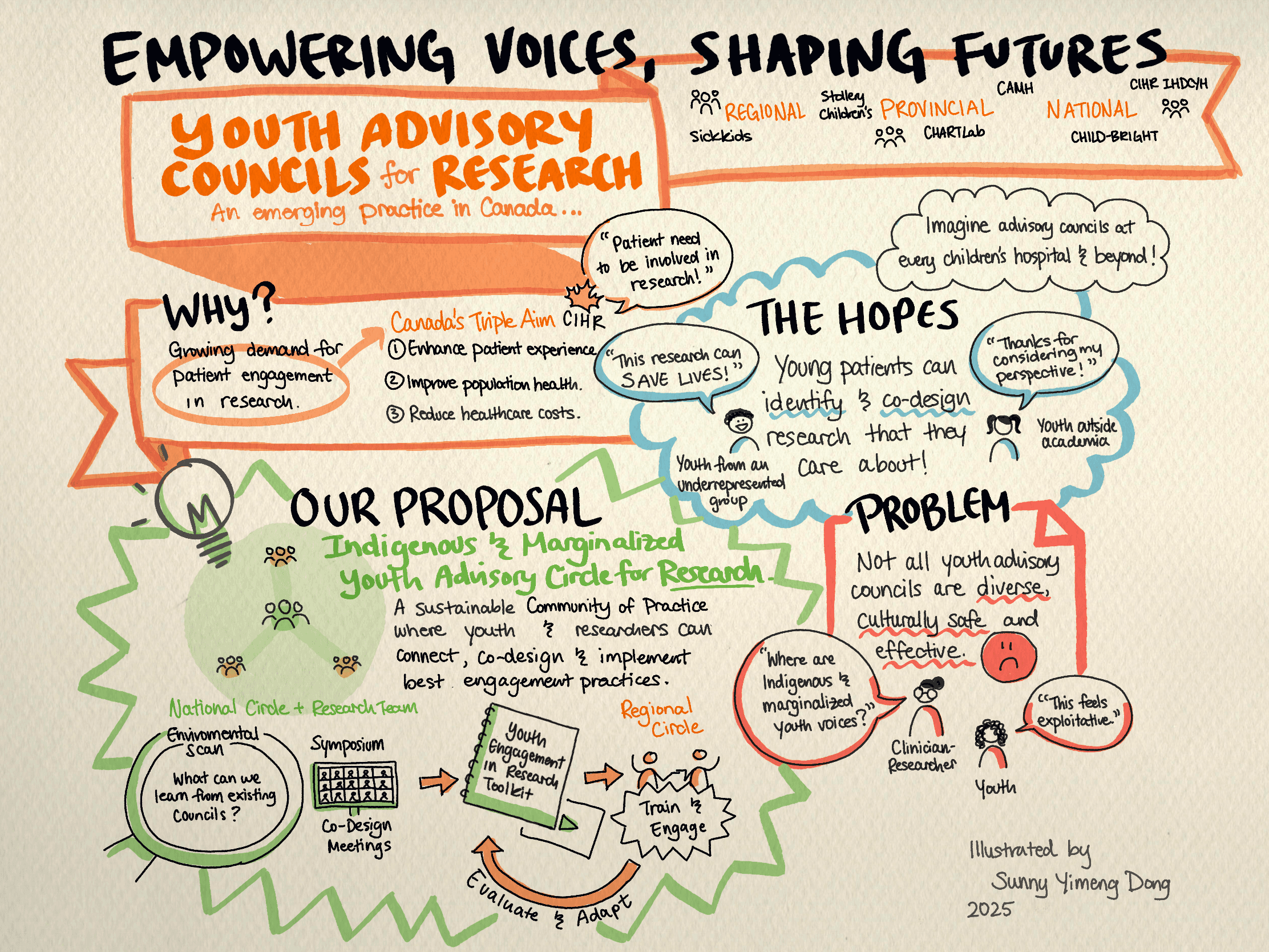 Mind map titled Empowering Voices, Shaping Futures: Youth Advisory Councils for Research