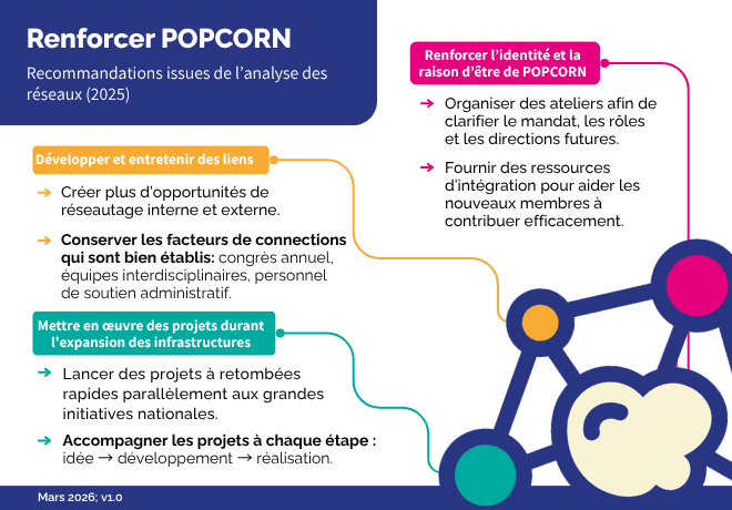 Renforcer POPCORN — Recommandations issues de l’analyse des réseaux (2025)