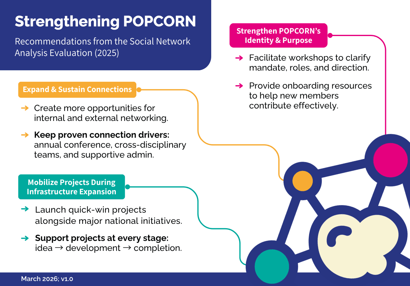 Strengthening POPCORN — Recommendations from the Social Network Analysis Evaluation (2025)